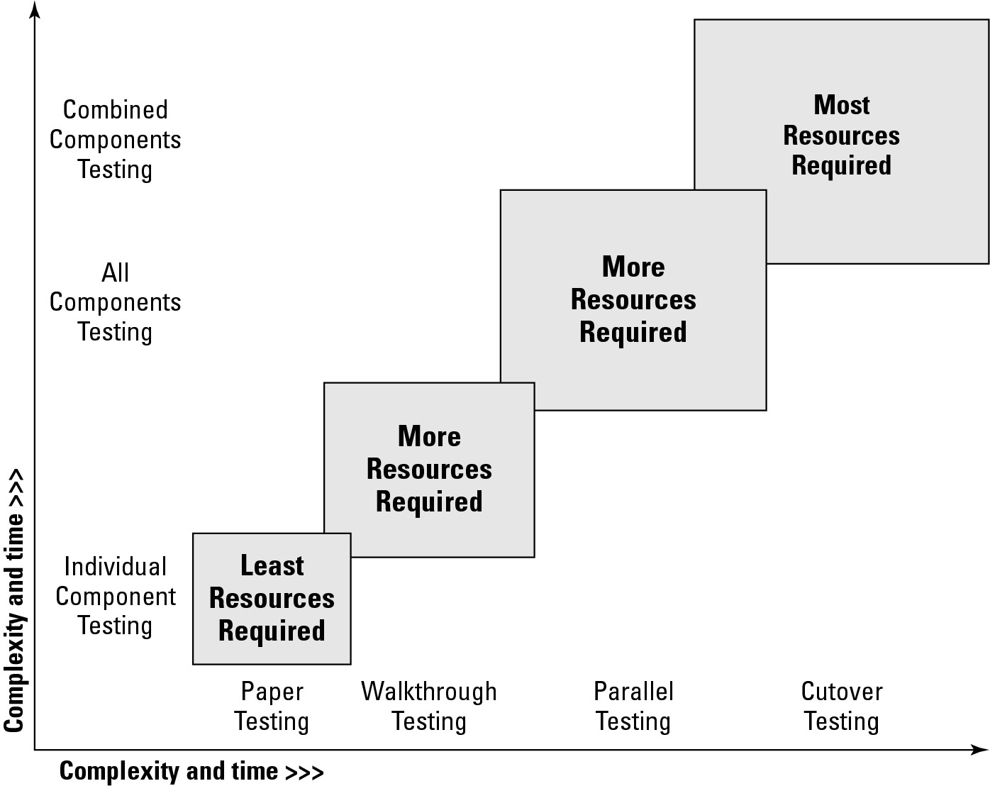 Figure 10-2: This chart shows the evolution of DR plan testing.